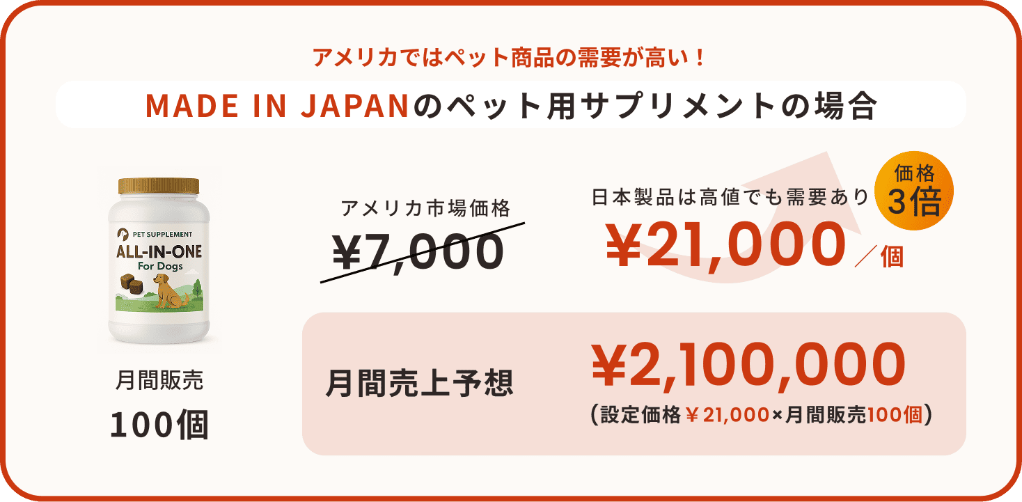 アメリカではペット商品の需要が高い！MADE IN JAPANのペット用サプリメントの場合