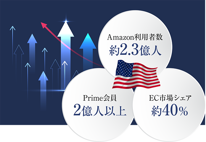 Amazon利用者数約2.3億人、Prime会員2億人以上、EC市場シェア約40％
