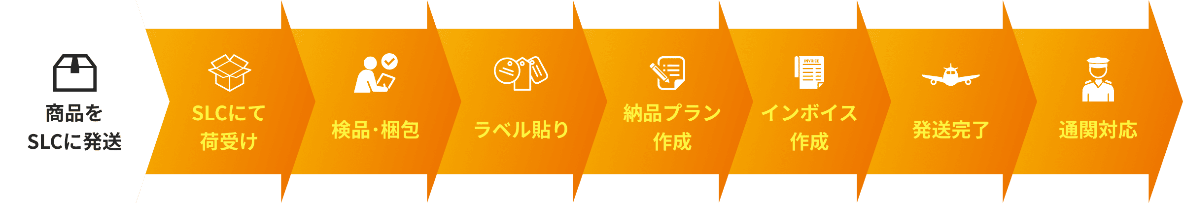 商品をSLCに発送　SLCにて荷受け　検品･梱包　ラベル貼り　納品プラン作成　インボイス作成　発送完了　通関対応