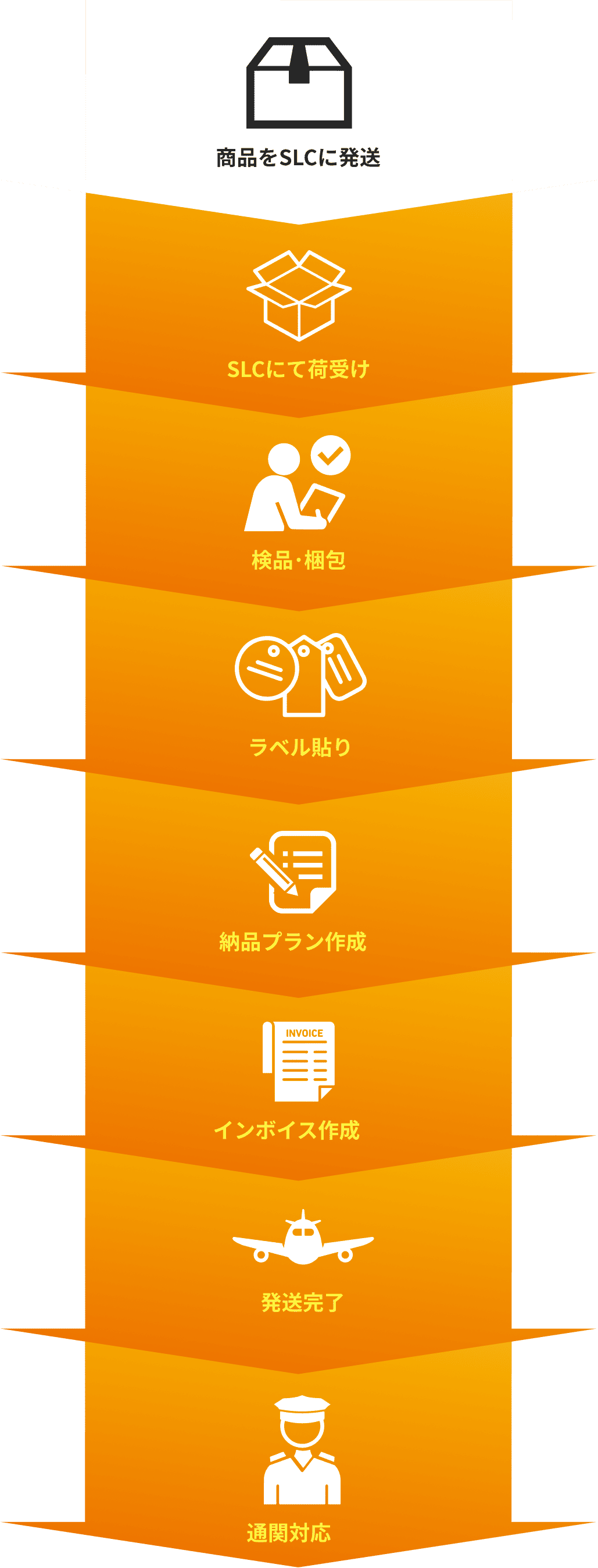 商品をSLCに発送　SLCにて荷受け　検品･梱包　ラベル貼り　納品プラン作成　インボイス作成　発送完了　通関対応