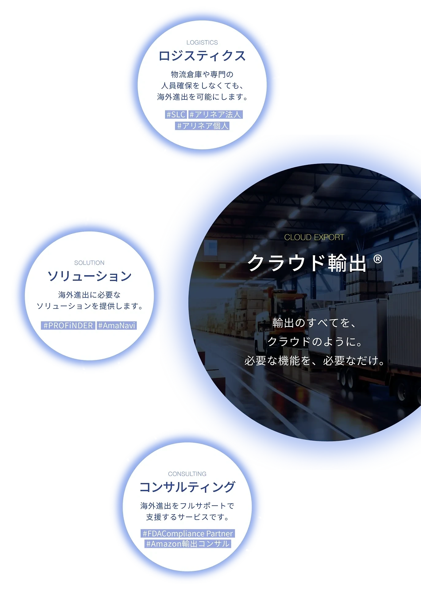 クラウド輸出／ソリューション／コンサルティング