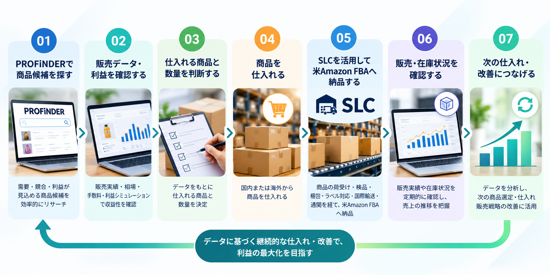 ワールドシフトでは、商品リサーチツール「PROFiNDER」による商品選定・利益分析から、仕入れ判断、物流サービス「SLC」を活用した米Amazon FBA納品、販売・在庫管理、改善までを一貫して支援しています。これらの工程をコンサルティングと組み合わせることで、相乗り出品型の米Amazon輸出ビジネスを継続的に運営できる環境を提供しています。