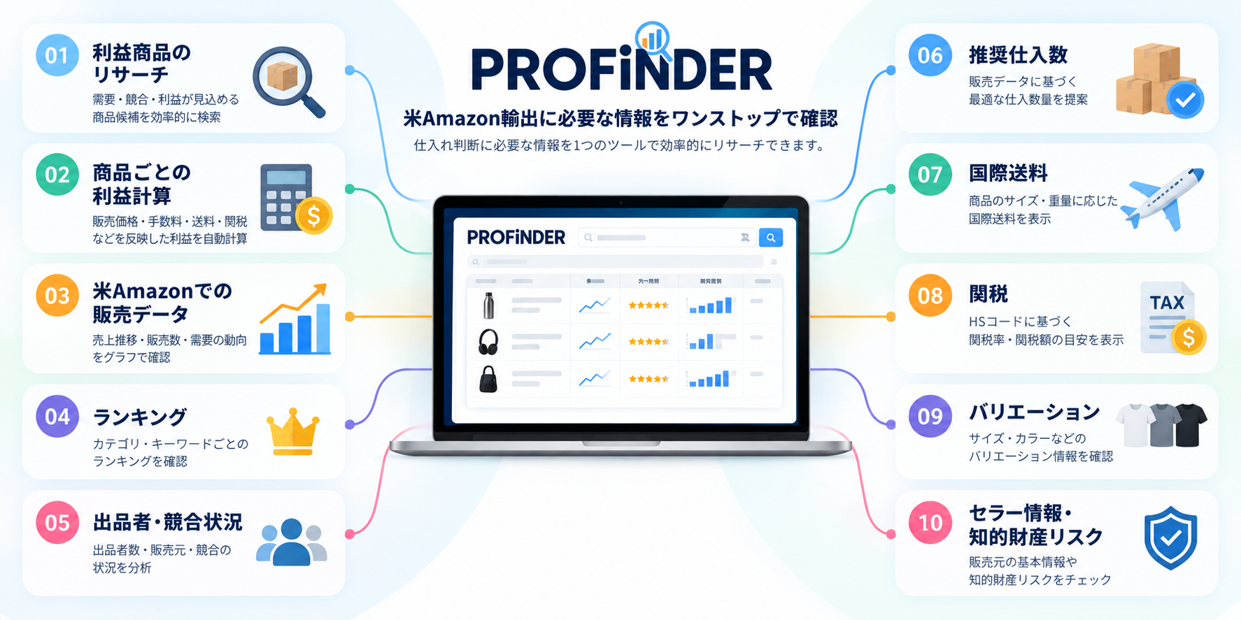商品リサーチツール「PROFiNDER」は、米Amazon輸出に必要な情報をまとめて確認できるツールです。利益が見込める商品候補の抽出から、販売データ・競合状況・利益計算・国際送料・関税・推奨仕入数・知的財産リスクまで、仕入れ判断に必要な情報を一元的に確認できます。「利益商品を探す」から「利益が見込める商品の中から選ぶ」へ、商品リサーチの負担を軽減します。