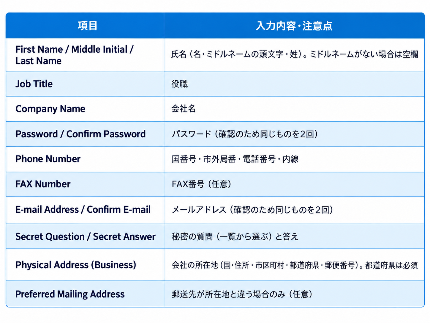 画面の項目	入力する内容
First Name / Middle Initial / Last Name	氏名（名・ミドルネームの頭文字・姓）。ミドルネームがない場合は空欄
Job Title	役職
Company Name	会社名
Password / Confirm Password	パスワード（確認のため同じものを2回）
Phone Number	国番号・市外局番・電話番号・内線
FAX Number	FAX番号（任意）
E-mail Address / Confirm E-mail	メールアドレス（確認のため同じものを2回）
Secret Question / Secret Answer	秘密の質問（一覧から選ぶ）と答え
Physical Address (Business)	会社の所在地（国・住所・市区町村・都道府県・郵便番号）。都道府県は必須
Preferred Mailing Address	郵送先が所在地と違う場合のみ（任意）