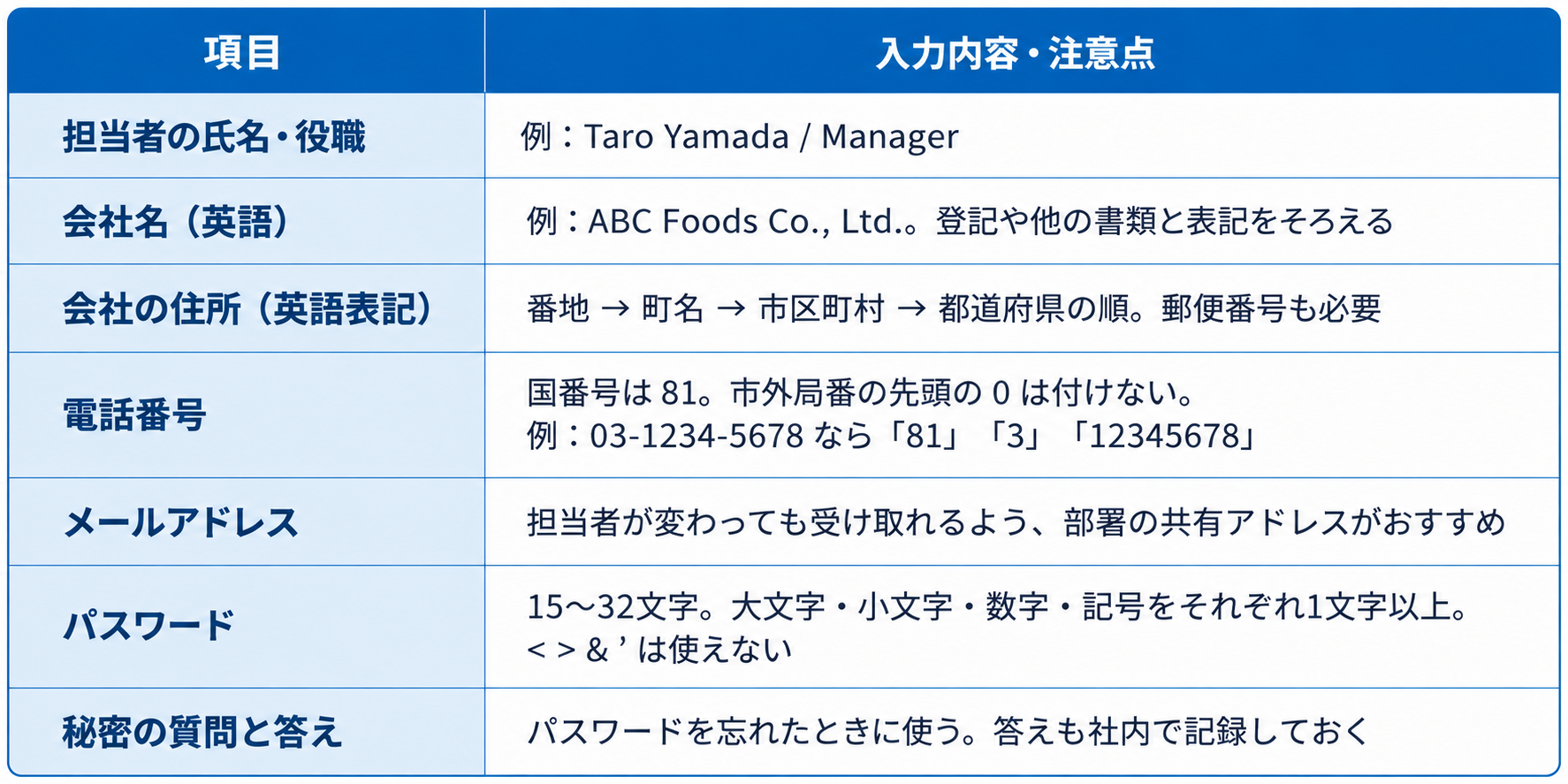項目	入力例・注意点			
担当者の氏名・役職	例：Taro Yamada / Manager			
会社名（英語）	例：ABC Foods Co., Ltd.。登記や他の書類と表記をそろえる			
会社の住所（英語表記）	番地→町名→市区町村→都道府県の順。郵便番号も必要			
電話番号	国番号は81。市外局番の先頭の0は付けない（例：03-1234-5678なら「81」「3」「12345678」）			
メールアドレス	担当者が変わっても受け取れるよう、部署の共有アドレスがおすすめ			
パスワード	15〜32文字。大文字・小文字・数字・記号をそれぞれ1文字以上。< > & ' は使えない			
秘密の質問と答え	パスワードを忘れたときに使う。答えも社内で記録しておく			